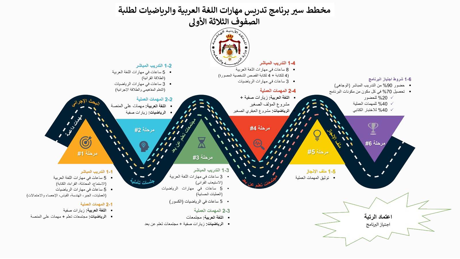 مخطط سير البرنامج